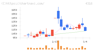 ビーマップ(4316)の日足チャート