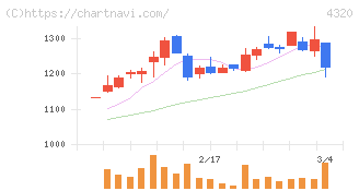 ＣＥホールディングス(4320)の日足チャート