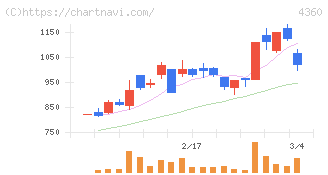 マナック・ケミカル・パートナーズ(4360)の日足チャート