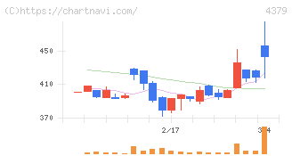Ｐｈｏｔｏｓｙｎｔｈ(4379)の日足チャート