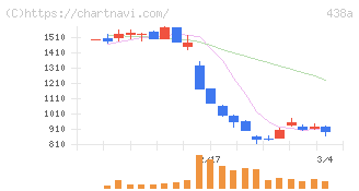 インフキュリオン(438A)の日足チャート