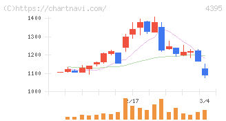 アクリート(4395)の日足チャート