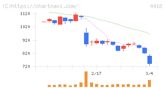 ＪＤＳＣ(4418)の日足チャート