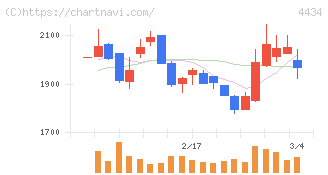 サーバーワークス(4434)の日足チャート