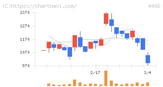Ｌｉｎｋ－Ｕグループ(4446)の日足チャート