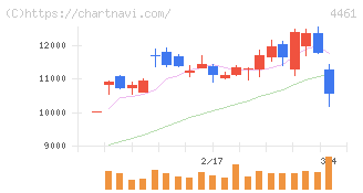第一工業製薬(4461)の日足チャート