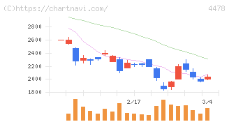 フリー(4478)の日足チャート