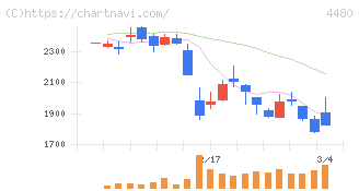 メドレー(4480)の日足チャート