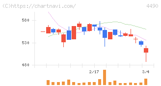 ビザスク(4490)の日足チャート