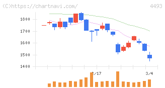 サイバーセキュリティクラウド(4493)の日足チャート
