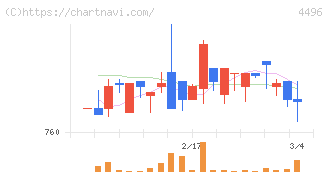 コマースＯｎｅホールディングス(4496)の日足チャート