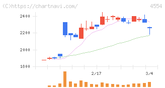 富士製薬工業(4554)の日足チャート