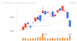ネクセラファーマ(4565)の日足チャート