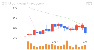 カルナバイオサイエンス(4572)の日足チャート