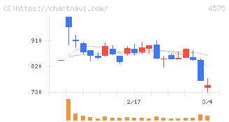 キャンバス(4575)の日足チャート