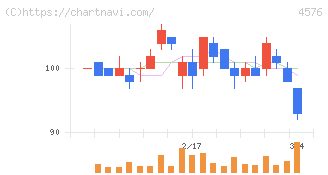 デ・ウエスタン・セラピテクス研究所(4576)の日足チャート