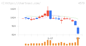 ラクオリア創薬(4579)の日足チャート