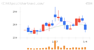 キッズウェル・バイオ(4584)の日足チャート