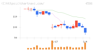 メドレックス(4586)の日足チャート