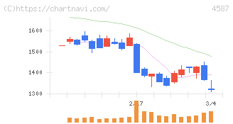 ペプチドリーム(4587)の日足チャート