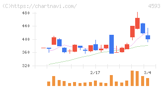 ヘリオス(4593)の日足チャート