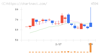 ブライトパス・バイオ(4594)の日足チャート