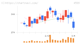 ステムリム(4599)の日足チャート