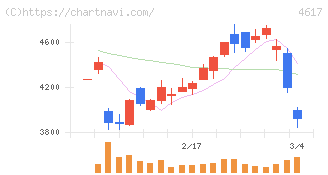 中国塗料(4617)の日足チャート