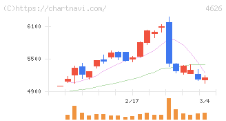 太陽ホールディングス(4626)の日足チャート