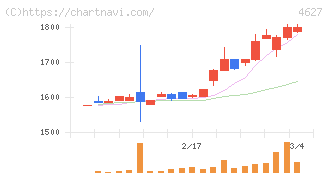 ナトコ(4627)の日足チャート
