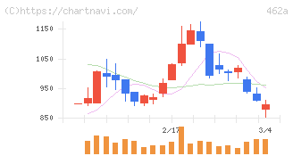 ＦＵＮＤＩＮＮＯ(462A)の日足チャート
