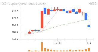 東京インキ(4635)の日足チャート