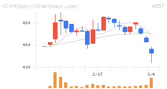 環境管理センター(4657)の日足チャート