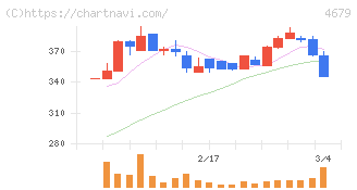 田谷(4679)の日足チャート