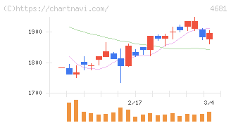 リゾートトラスト(4681)の日足チャート