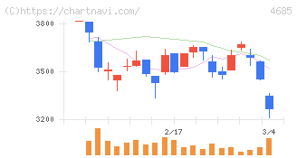 菱友システムズ(4685)の日足チャート
