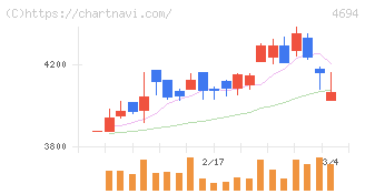 ビー・エム・エル(4694)の日足チャート