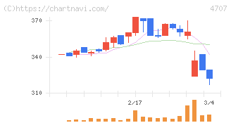 キタック(4707)の日足チャート