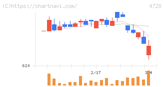 トーセ(4728)の日足チャート