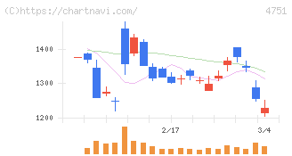 サイバーエージェント(4751)の日足チャート