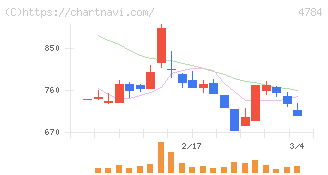 ＧＭＯインターネット(4784)の日足チャート