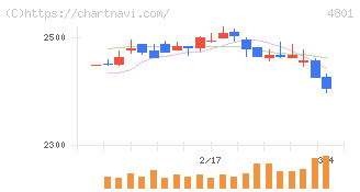セントラルスポーツ(4801)の日足チャート