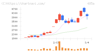 パワーエックス(485A)の日足チャート