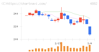 ペルセウスプロテオミクス(4882)の日足チャート