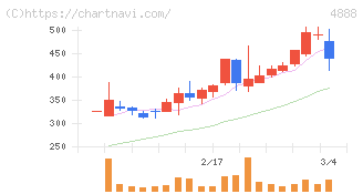 ステラファーマ(4888)の日足チャート