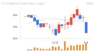 ティムス(4891)の日足チャート