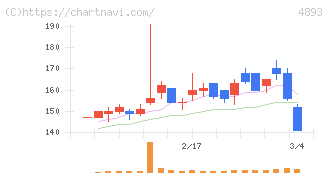 ノイルイミューン・バイオテック(4893)の日足チャート