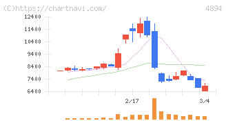 クオリプス(4894)の日足チャート