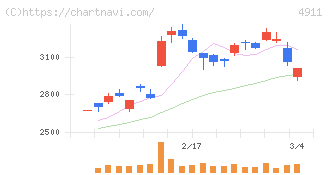 資生堂(4911)の日足チャート