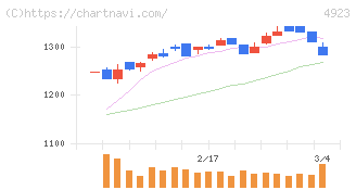 コタ(4923)の日足チャート